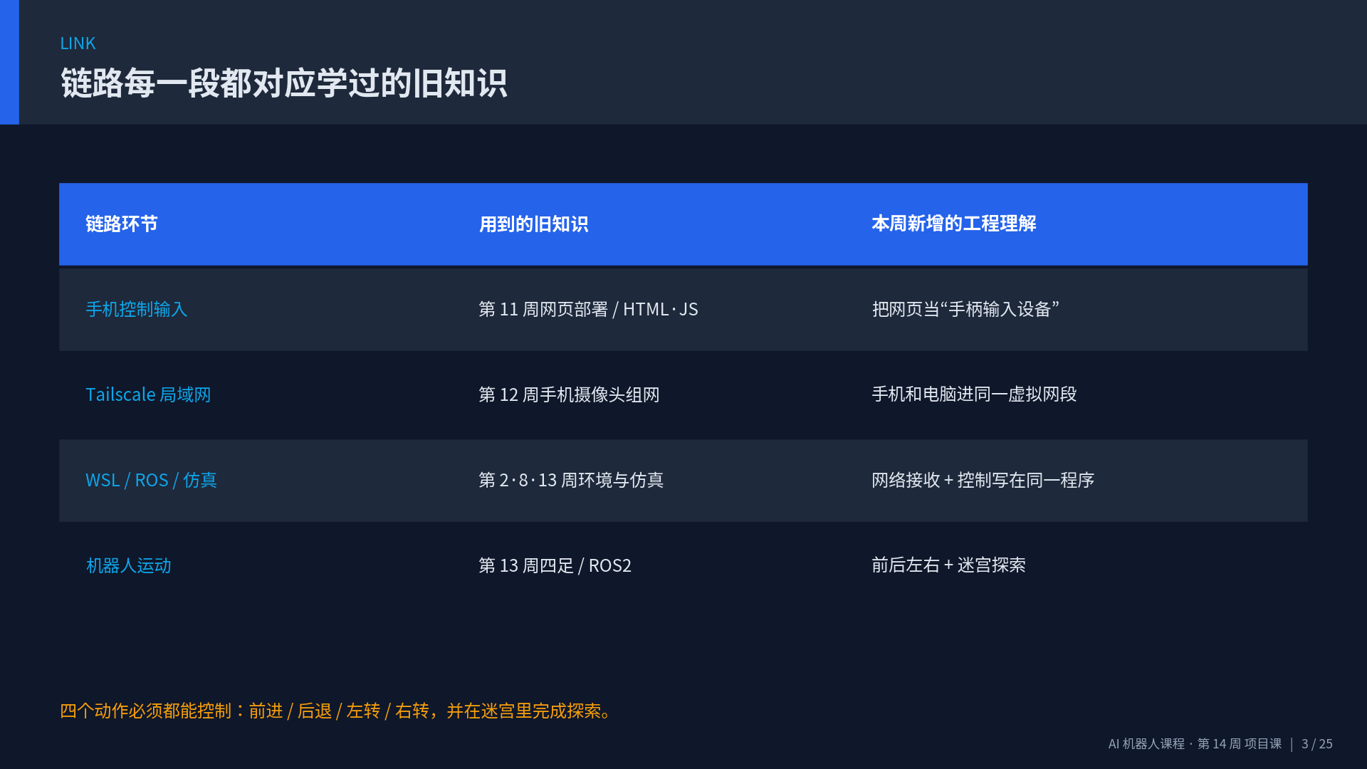 两个方向
