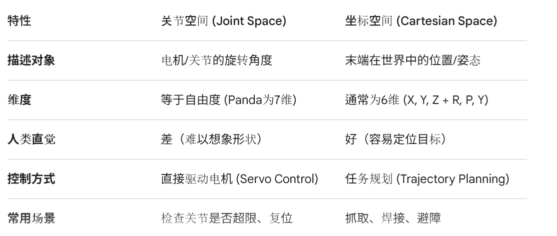 关节空间与坐标空间对比示意