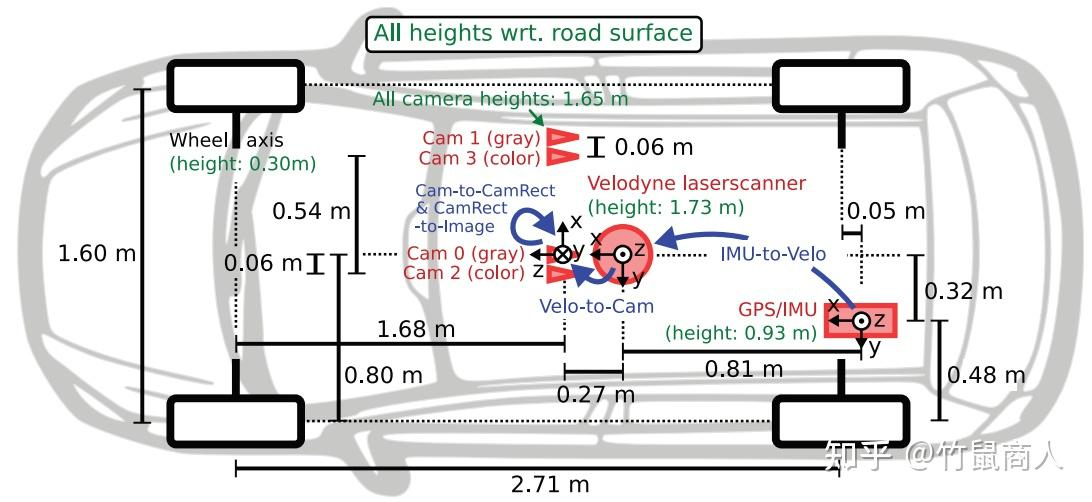 KITTI 数据采集车辆传感器配置图