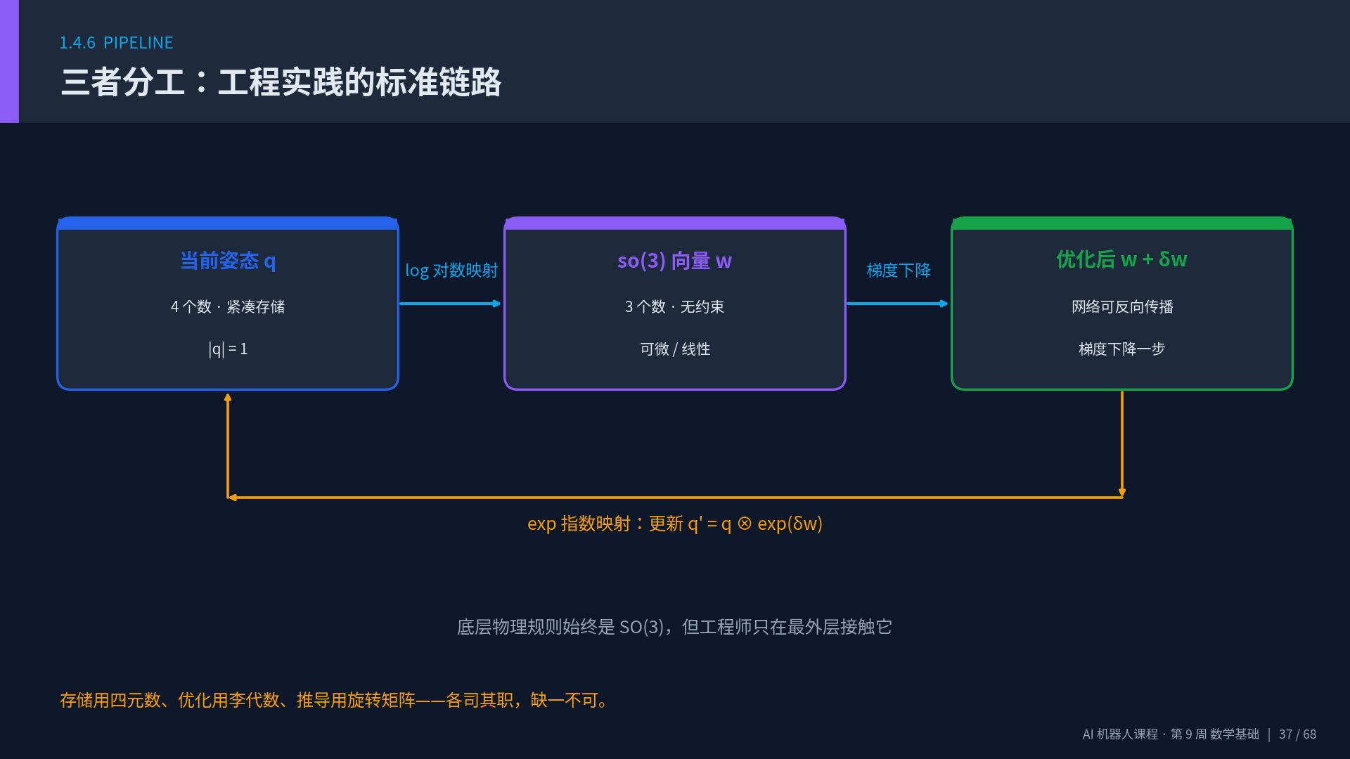 李群李代数四元数标准链路