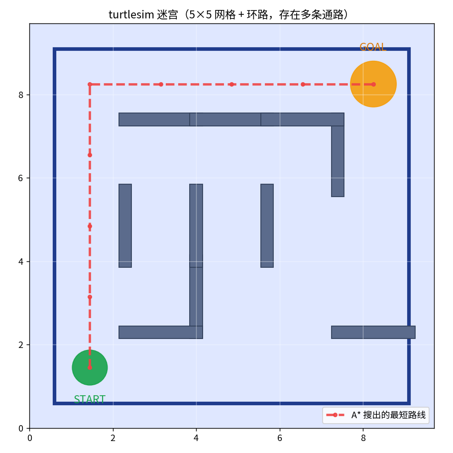 turtlesim 二维迷宫：方形边界、灰色障碍物、绿色起点、橙色终点