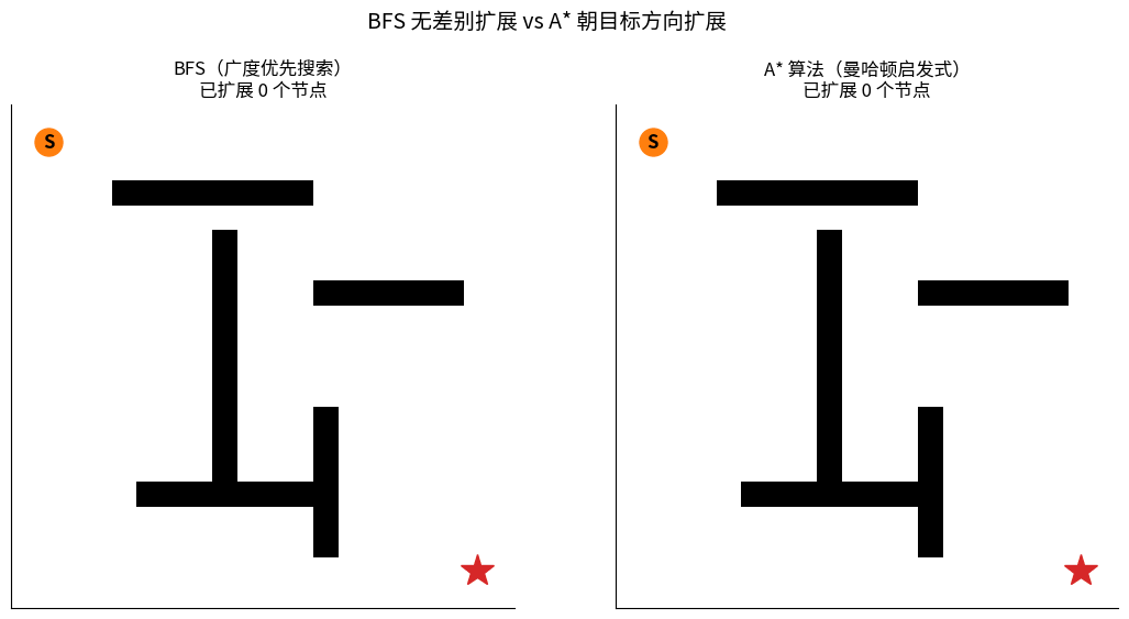BFS vs A* 并排扩展过程对比动画：BFS 像水波一样无差别向外扩展，A* 朝目标方向直奔
