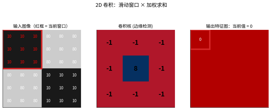 2D 卷积滑动窗口动画：红框在输入图像上扫过，每一步与卷积核做元素相乘累加，结果写入右侧特征图