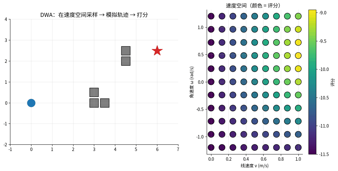 DWA 动态窗口法动画：左侧在世界空间显示候选轨迹束并高亮最优轨迹，右侧速度空间显示采样点的评分
