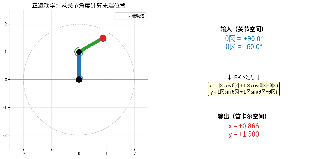 2-DOF 机械臂正运动学动画：关节角度连续变化，末端在工作空间内画出轨迹，右侧实时显示数值