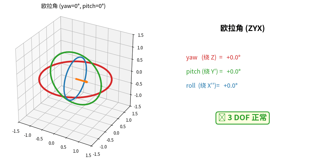 3D 动画展示欧拉角万向锁：当 pitch 转到 90° 时外环和内环的旋转轴重合，自由度从 3 降为 2
