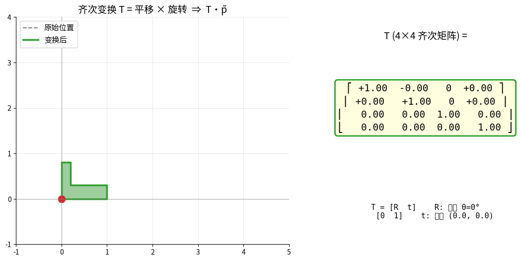 齐次变换矩阵动画：图形先旋转再平移，右侧 4×4 齐次矩阵实时更新