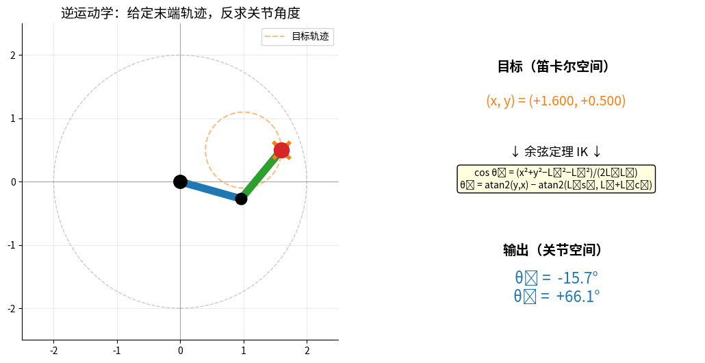 2-DOF 机械臂逆运动学动画：末端沿圆形轨迹运动，关节角度被余弦定理实时反求