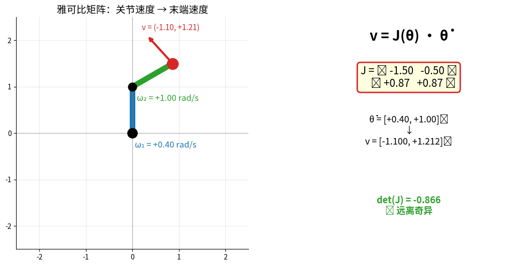 雅可比矩阵动画：机械臂运动中末端速度向量（红箭头）随关节速度实时变化，右侧显示矩阵和奇异性判定