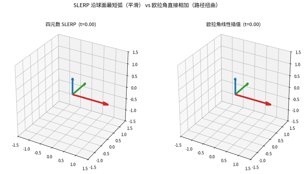 四元数 SLERP 与欧拉角线性插值的并排对比动画：左侧 SLERP 路径平滑，右侧欧拉角插值出现路径扭曲
