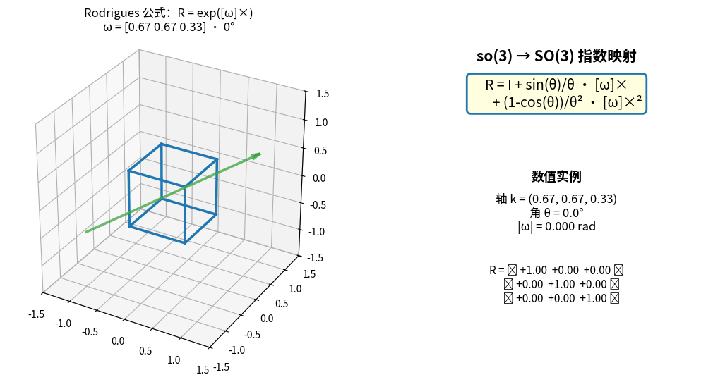 Rodrigues 公式 3D 动画：立方体绕一个固定旋转轴连续旋转 360°，右侧实时显示旋转矩阵数值