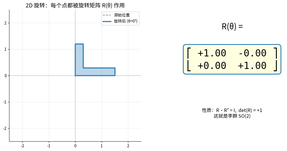 2D 旋转矩阵作用于一个 L 形物体的动画，左边图形旋转，右边矩阵数值同步变化