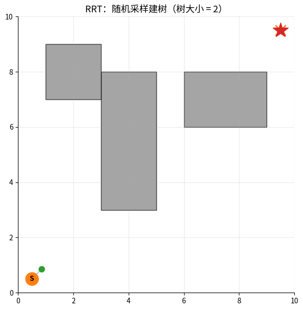 RRT 随机采样建树动画：从起点出发，每次随机采样一个点并向最近的树节点延伸，逐渐生长出一棵覆盖空间的树