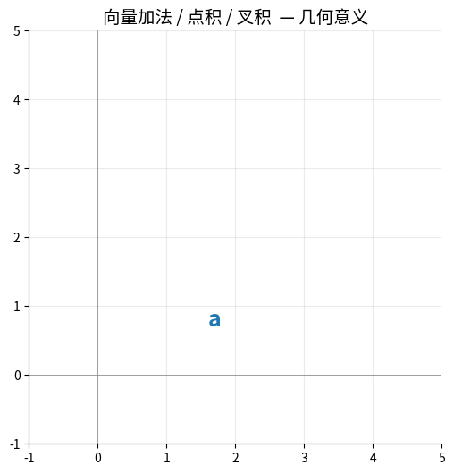 向量加法（平行四边形法则）与点积（投影）的几何动画